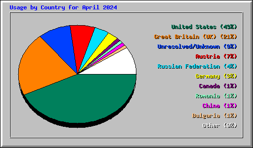 Usage by Country for April 2024