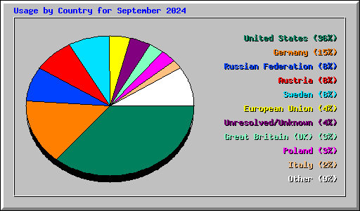 Usage by Country for September 2024