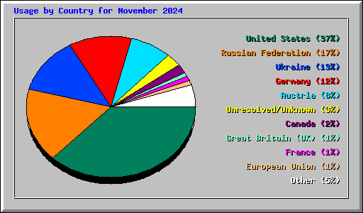 Usage by Country for November 2024