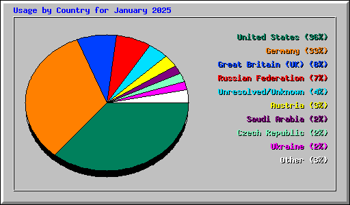 Usage by Country for January 2025