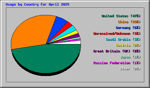 Usage by Country for April 2025