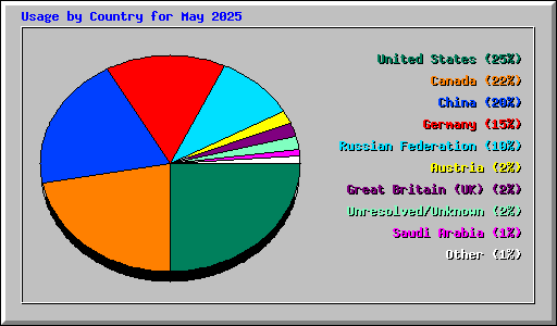 Usage by Country for May 2025