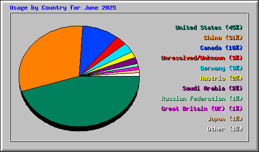 Usage by Country for June 2025