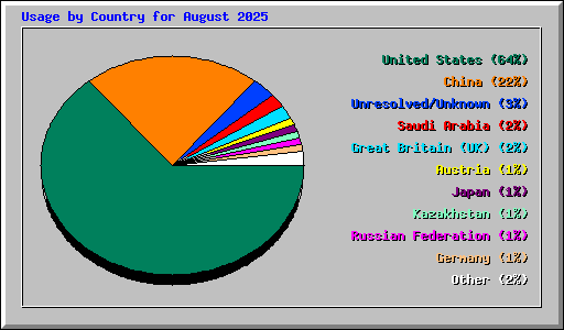 Usage by Country for August 2025