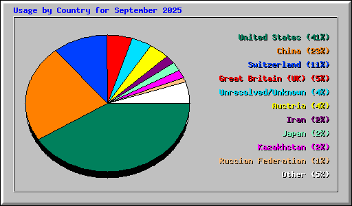 Usage by Country for September 2025