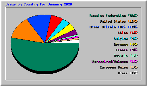 Usage by Country for January 2026