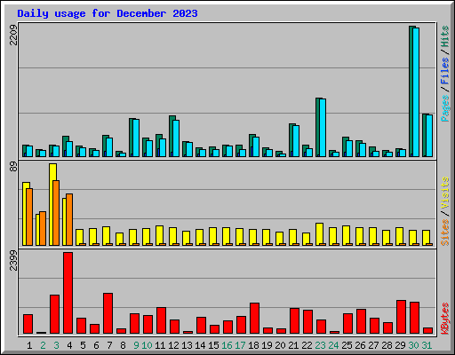 Daily usage for December 2023