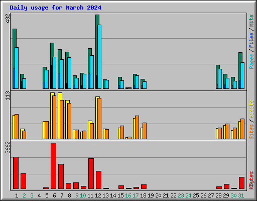 Daily usage for March 2024