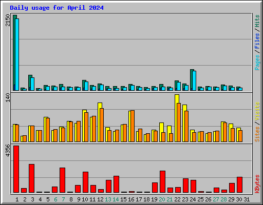 Daily usage for April 2024