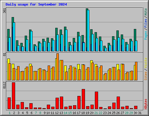 Daily usage for September 2024