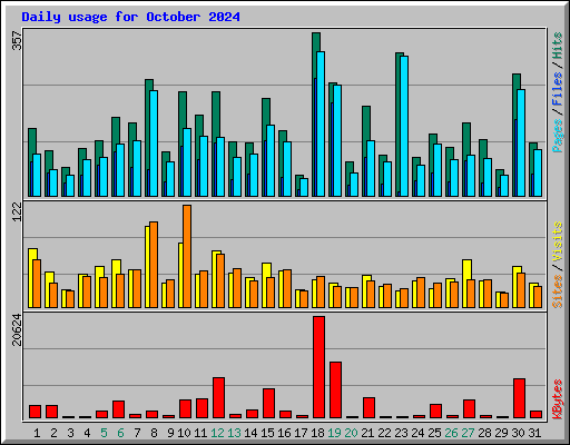 Daily usage for October 2024