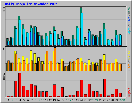 Daily usage for November 2024