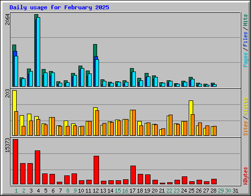 Daily usage for February 2025