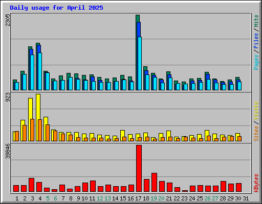 Daily usage for April 2025