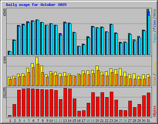Daily usage for October 2025