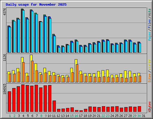 Daily usage for November 2025