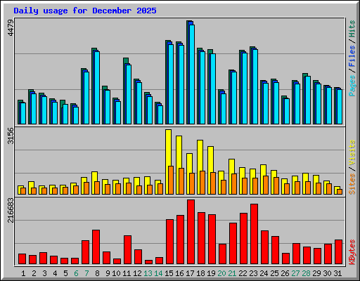 Daily usage for December 2025