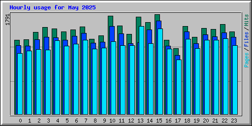 Hourly usage for May 2025