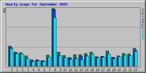 Hourly usage for September 2025