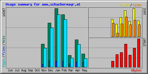 Usage summary for www.schachermayr.at